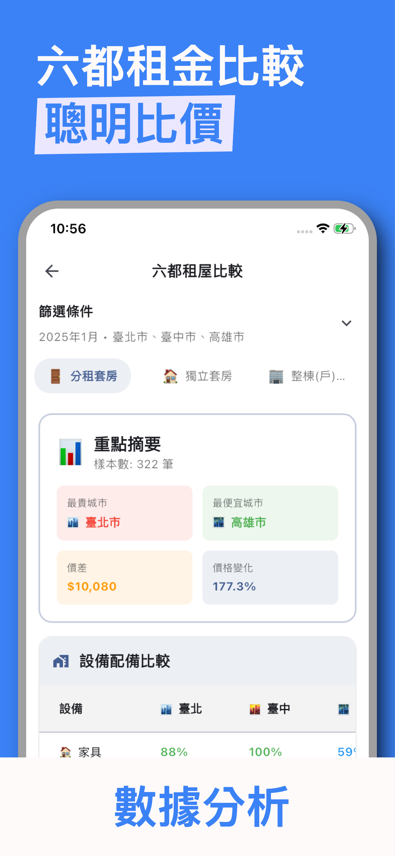 找窩趣 - 六都租金比較數據分析